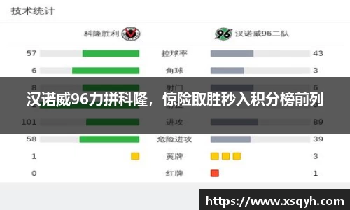 汉诺威96力拼科隆，惊险取胜秒入积分榜前列